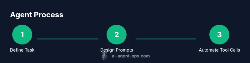 Three-step infographic showing task definition, prompt design, and tool automation