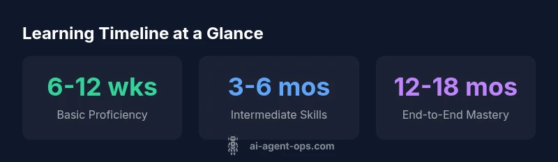 Infographic showing basic, intermediate, and advanced timelines for learning agentic AI