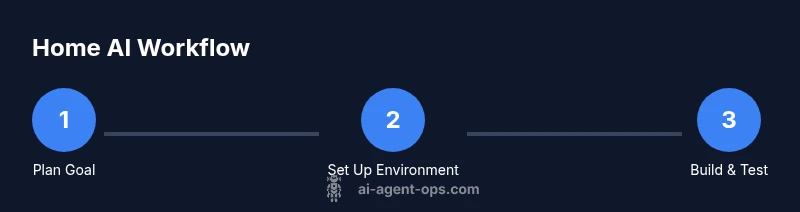 Tailwind HTML infographic showing plan, setup, and test steps for home AI workflow.
