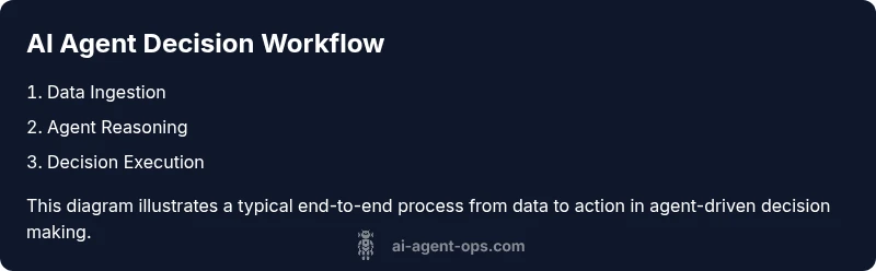 Process diagram of data ingestion to action by AI agents