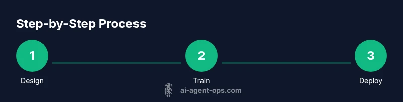 Process: Build, train, deploy Oracle AI Agent Studio