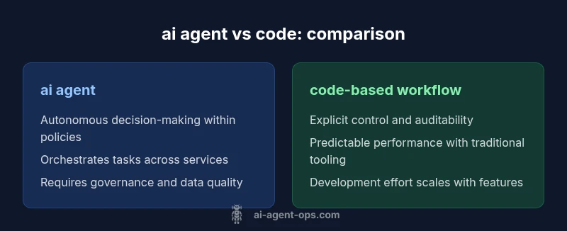 Side-by-side infographic comparing ai agent and coding workflow