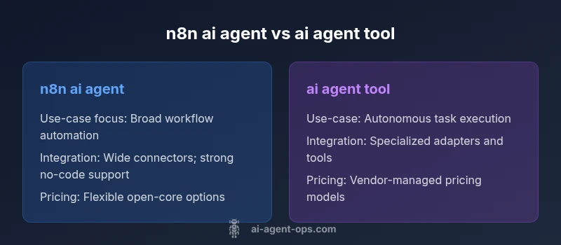 Comparison infographic of n8n ai agent vs ai agent tool