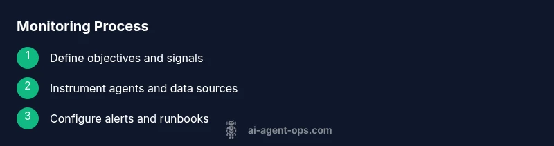 Tailwind infographic showing a 3-step monitoring process