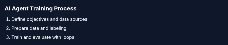 Infographic showing steps to train AI agents