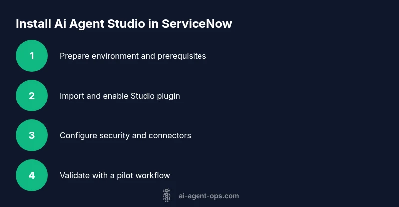 Infographic showing steps to install Ai Agent Studio in ServiceNow