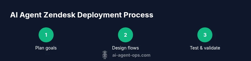 Process flow diagram for AI Agent Zendesk deployment