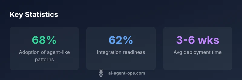 Infographic showing adoption, readiness, and deployment time for agent-like workflows on Google AI