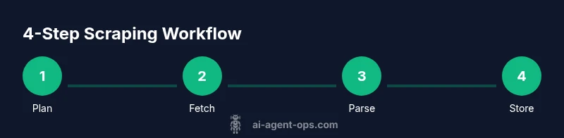 Process diagram showing plan, fetch, parse, store steps in a scraping workflow